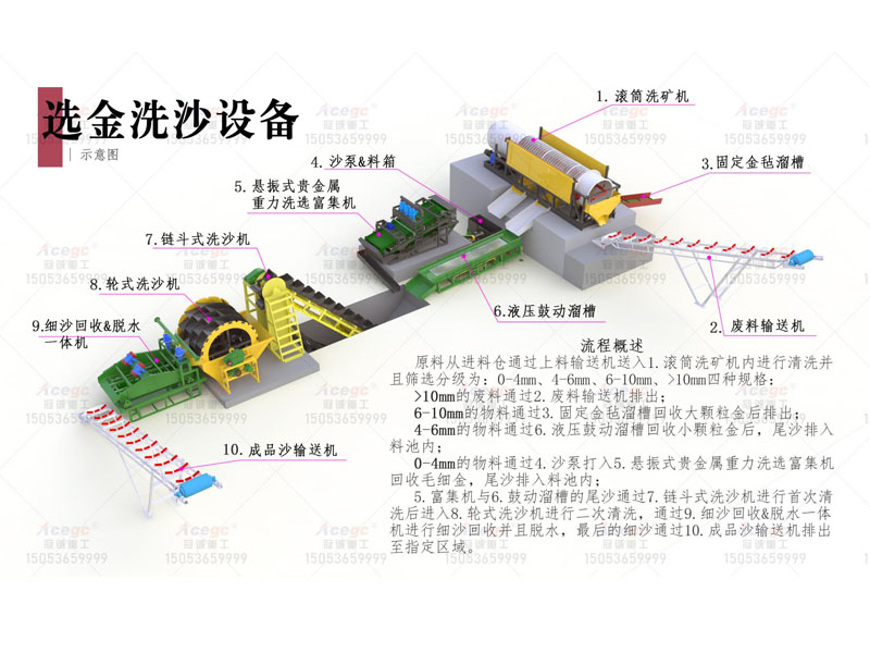 每小時(shí)200方選金洗沙設(shè)備